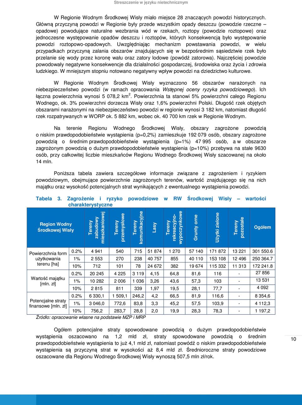 występowanie opadów deszczu i roztopów, których konsekwencją było występowanie powodzi roztopowo-opadowych.