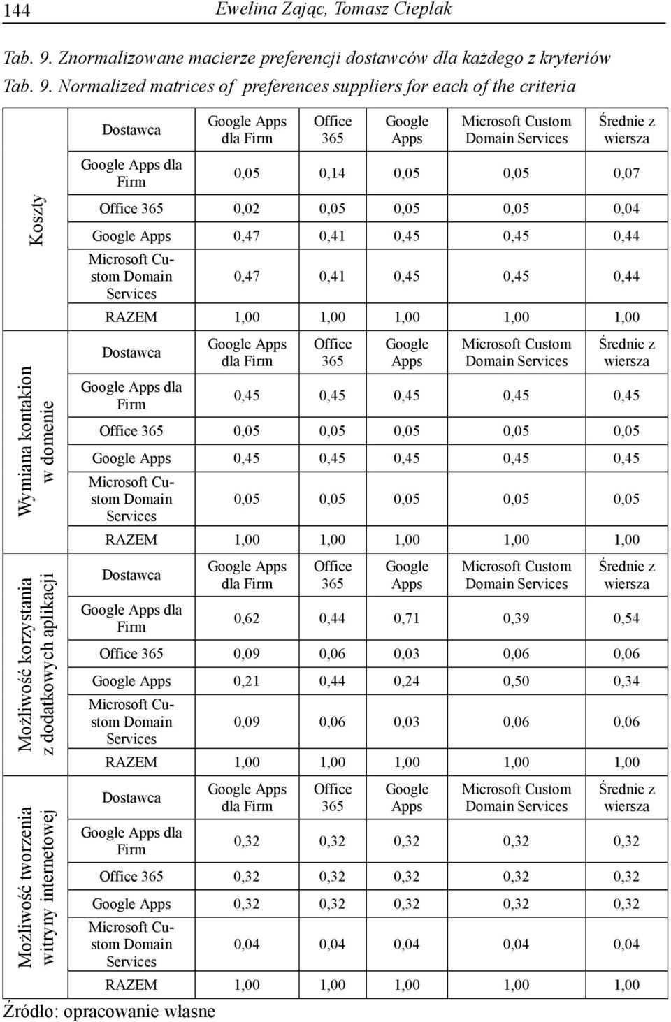 Normalized matrices of preferences suppliers for each of the criteria Koszty Wymiana kontakion w domenie Możliwość korzystania z dodatkowych aplikacji Możliwość tworzenia witryny internetowej