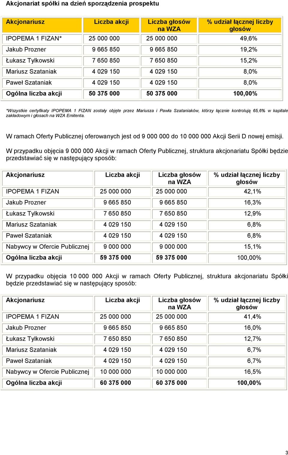 *Wszystkie certyfikaty IPOPEMA 1 FIZAN zostały objęte przez Mariusza i Pawła Szataniaków, którzy łącznie kontrolują 65,6% w kapitale zakładowym i głosach na WZA Emitenta.