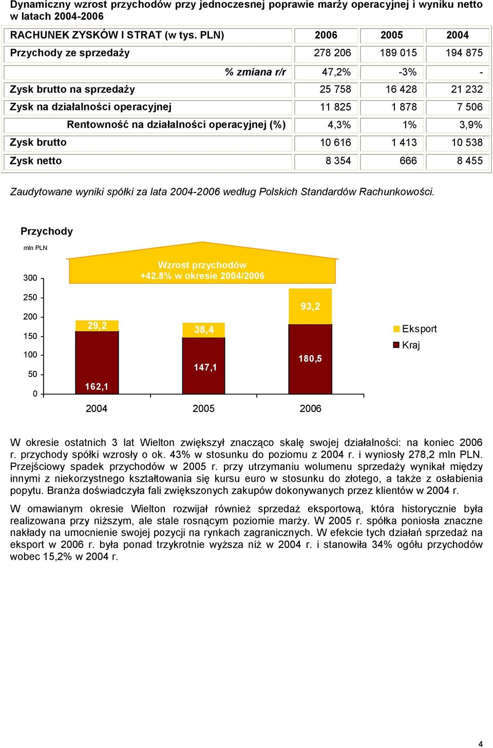 Rentowność na działalności operacyjnej (%) 4,3% 1% 3,9% Zysk brutto 10 616 1 413 10 538 Zysk netto 8 354 666 8 455 Zaudytowane wyniki spółki za lata 2004-2006 według Polskich Standardów Rachunkowości.