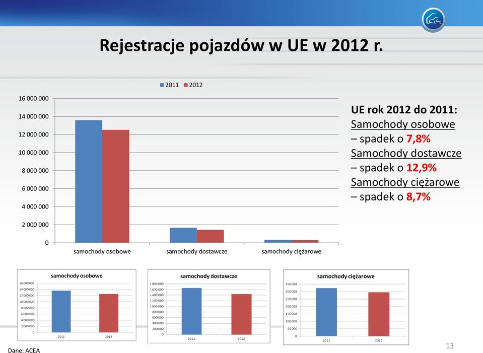 000 UE rok 2012 do 2011: Samochody osobowe spadek o 7,8% Samochody dostawcze