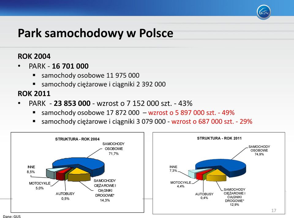 - 49% samochody ciężarowe i ciągniki 3 079 000 - wzrost o 687 000 szt.