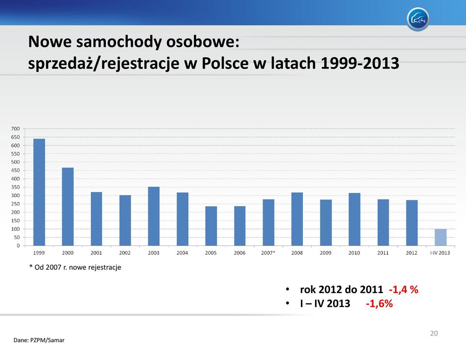 1999-2013 * Od 2007 r.