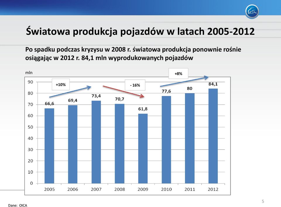 światowa produkcja ponownie rośnie osiągając w