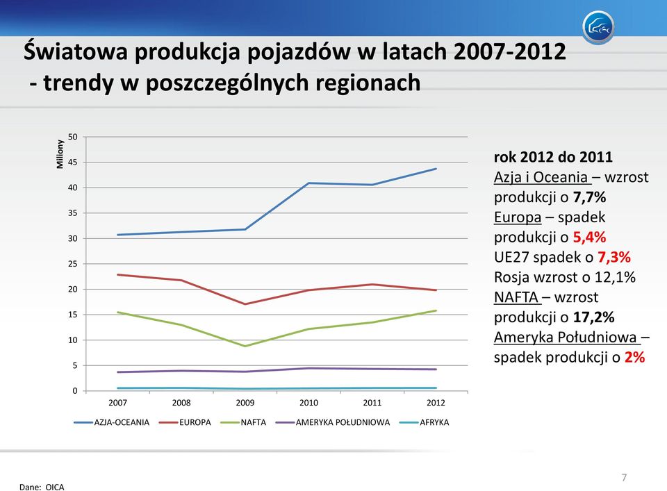 UE27 spadek o 7,3% Rosja wzrost o 12,1% NAFTA wzrost produkcji o 17,2% Ameryka Południowa spadek