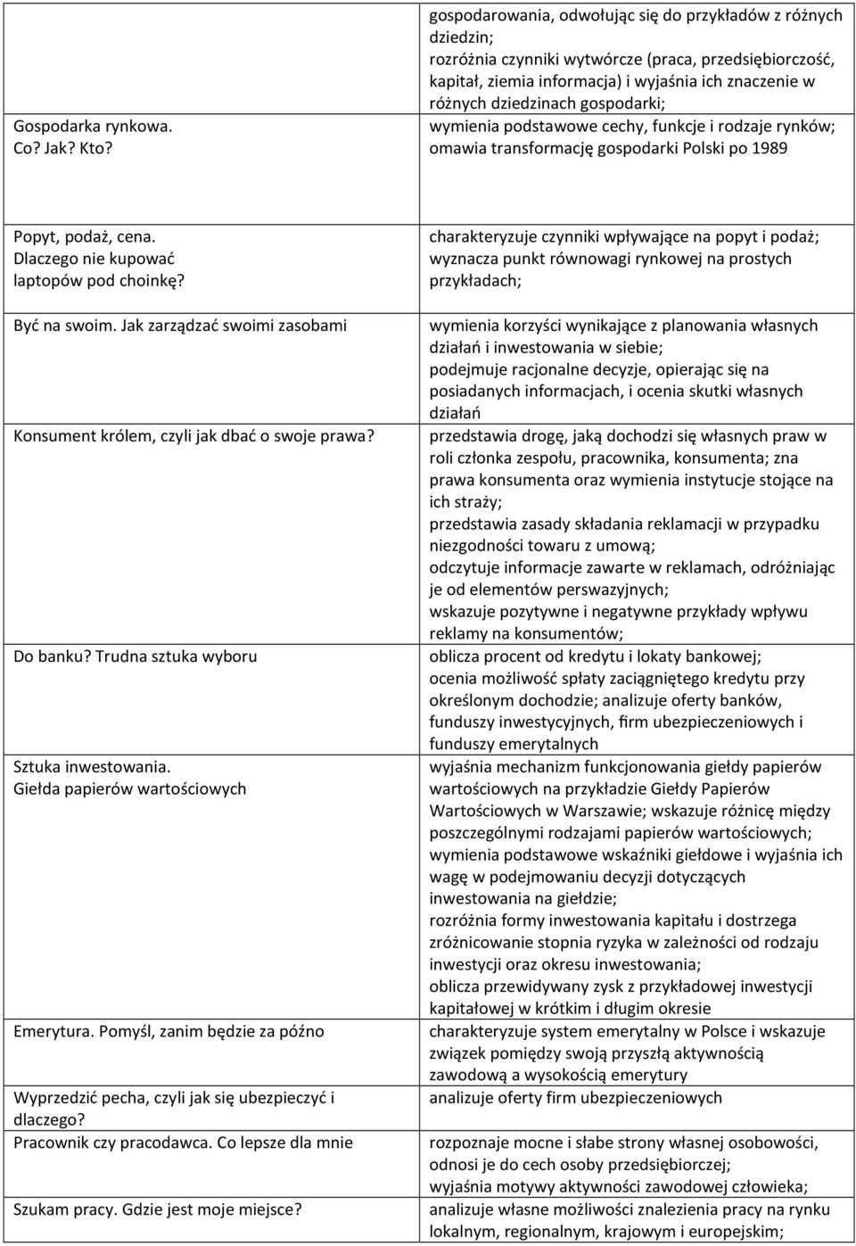 gospodarki; wymienia podstawowe cechy, funkcje i rodzaje rynków; omawia transformację gospodarki Polski po 1989 Popyt, podaż, cena. Dlaczego nie kupować laptopów pod choinkę? Być na swoim.