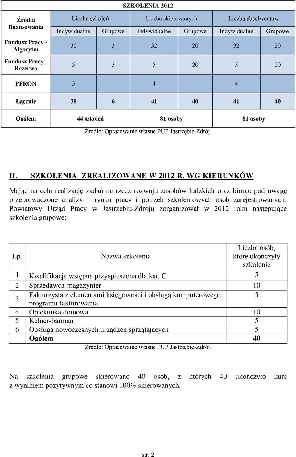 WG KIERUNKÓW Mając na celu realizację zadań na rzecz rozwoju zasobów ludzkich oraz biorąc pod uwagę przeprowadzone analizy rynku pracy i potrzeb szkoleniowych osób zarejestrowanych, Powiatowy Urząd