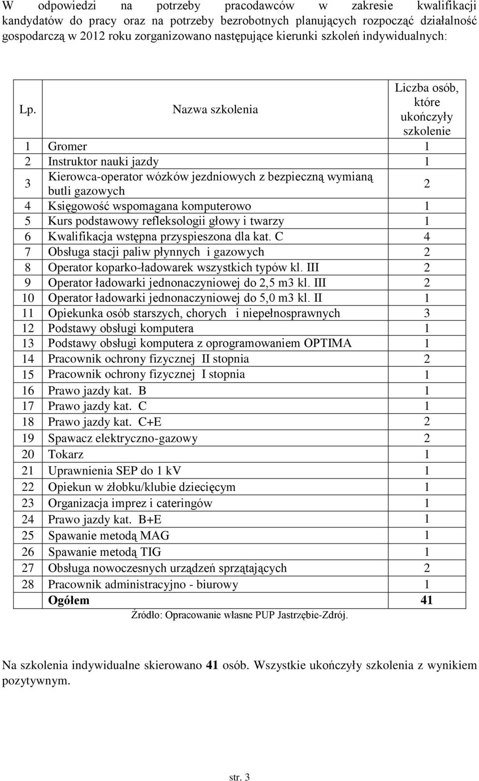 Nazwa szkolenia osób, które ukończyły szkolenie 1 Gromer 1 2 Instruktor nauki jazdy 1 3 Kierowca-operator wózków jezdniowych z bezpieczną wymianą butli gazowych 2 4 Księgowość wspomagana komputerowo