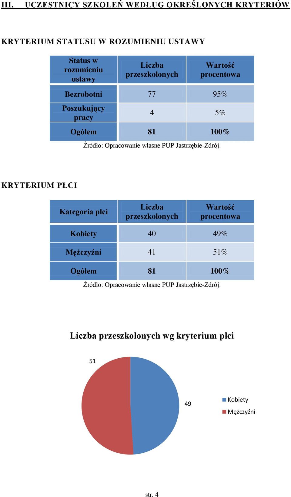 pracy 4 5% Ogółem 81 100% KRYTERIUM PŁCI Kategoria płci Kobiety 40 49%