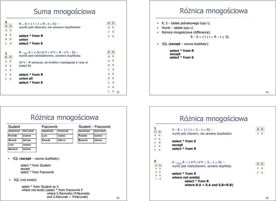 SQL (except usuwa duplikaty): except union all 13 14 Różnica mnogościowa Student Pracownik Student Pracownik S Różnica mnogościowa S R = { t t S t R} wynik jest zbiorem, nie zawiera duplikatów except