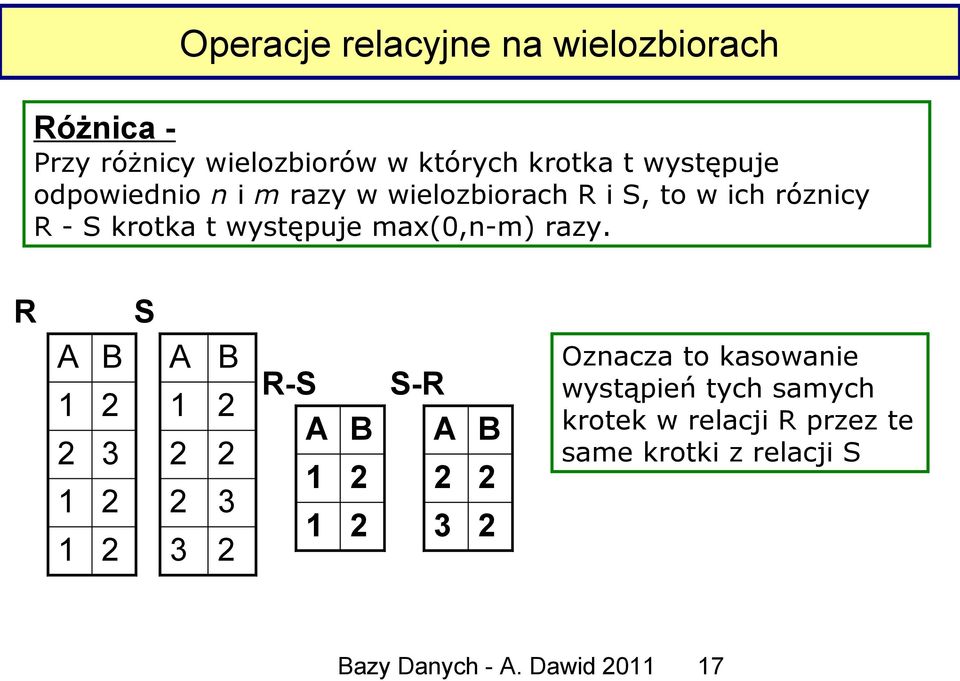 występuje max(0,n-m) razy.