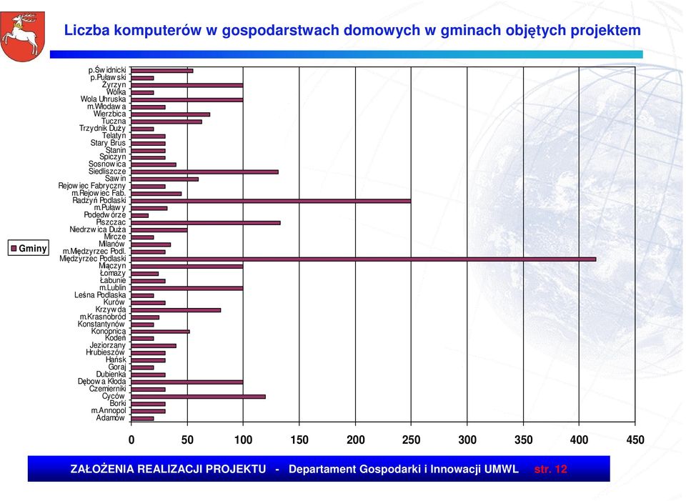 puław y Podedw órze Piszczac Niedrzw ica DuŜa Mircze Milanów m.międzyrzec Podl. Międzyrzec Podlaski Miączyn Łomazy Łabunie m.lublin Leśna Podlaska Kurów Krzyw da m.