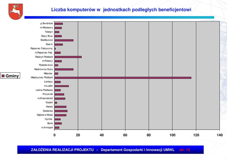 puław y Podedw órze Niedrzw ica DuŜa Milanów Międzyrzec Podlaski Łomazy m.lublin Leśna Podlaska Krzyw da m.