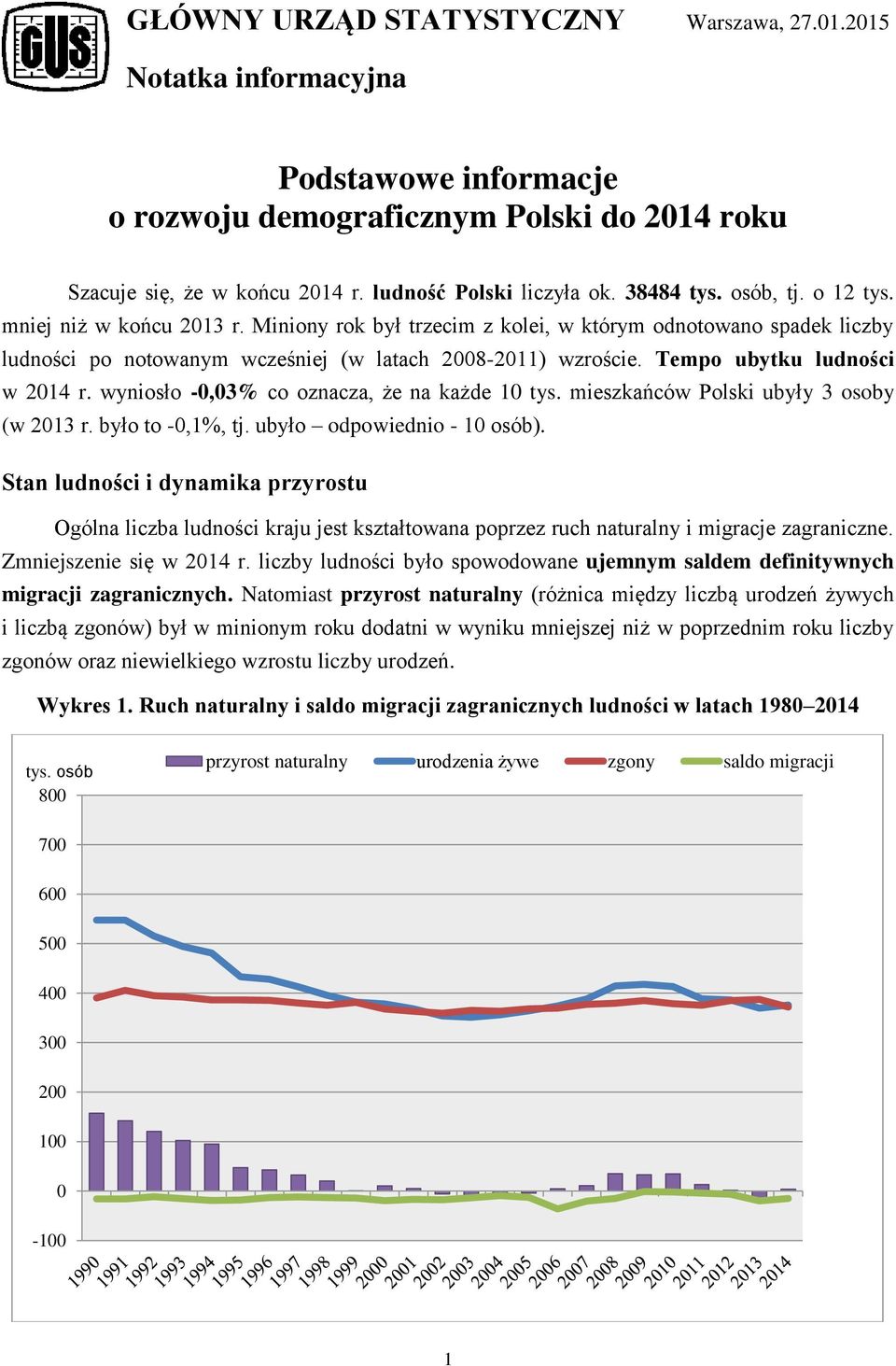 Tempo ubytku ludności w 2014 r. wyniosło -0,03% co oznacza, że na każde 10 tys. mieszkańców Polski ubyły 3 osoby (w 2013 r. było to -0,1%, tj. ubyło odpowiednio - 10 osób).