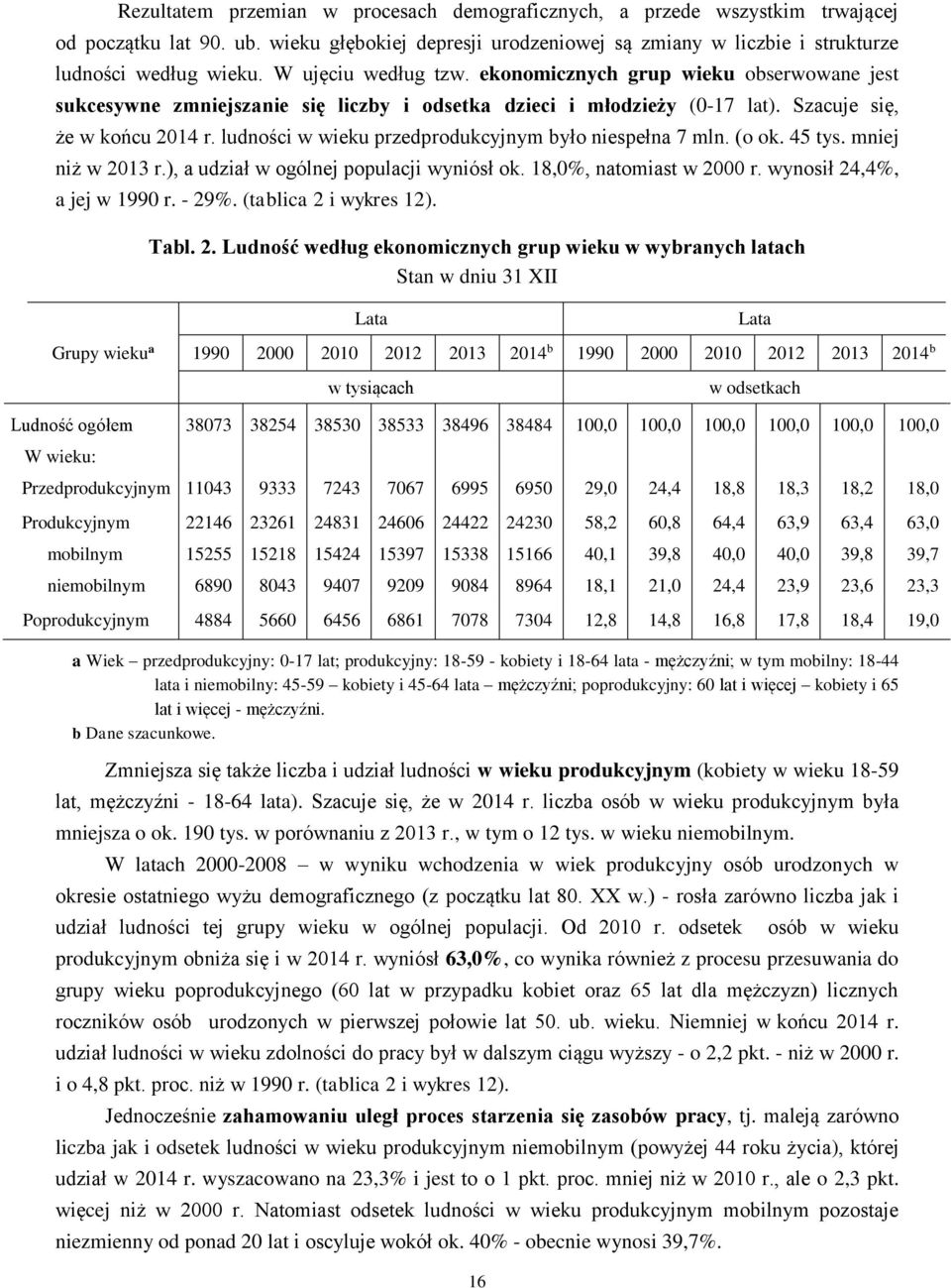 ludności w wieku przedprodukcyjnym było niespełna 7 mln. (o ok. 45 tys. mniej niż w 2013 r.), a udział w ogólnej populacji wyniósł ok. 18,0%, natomiast w 2000 r. wynosił 24,4%, a jej w 1990 r. - 29%.