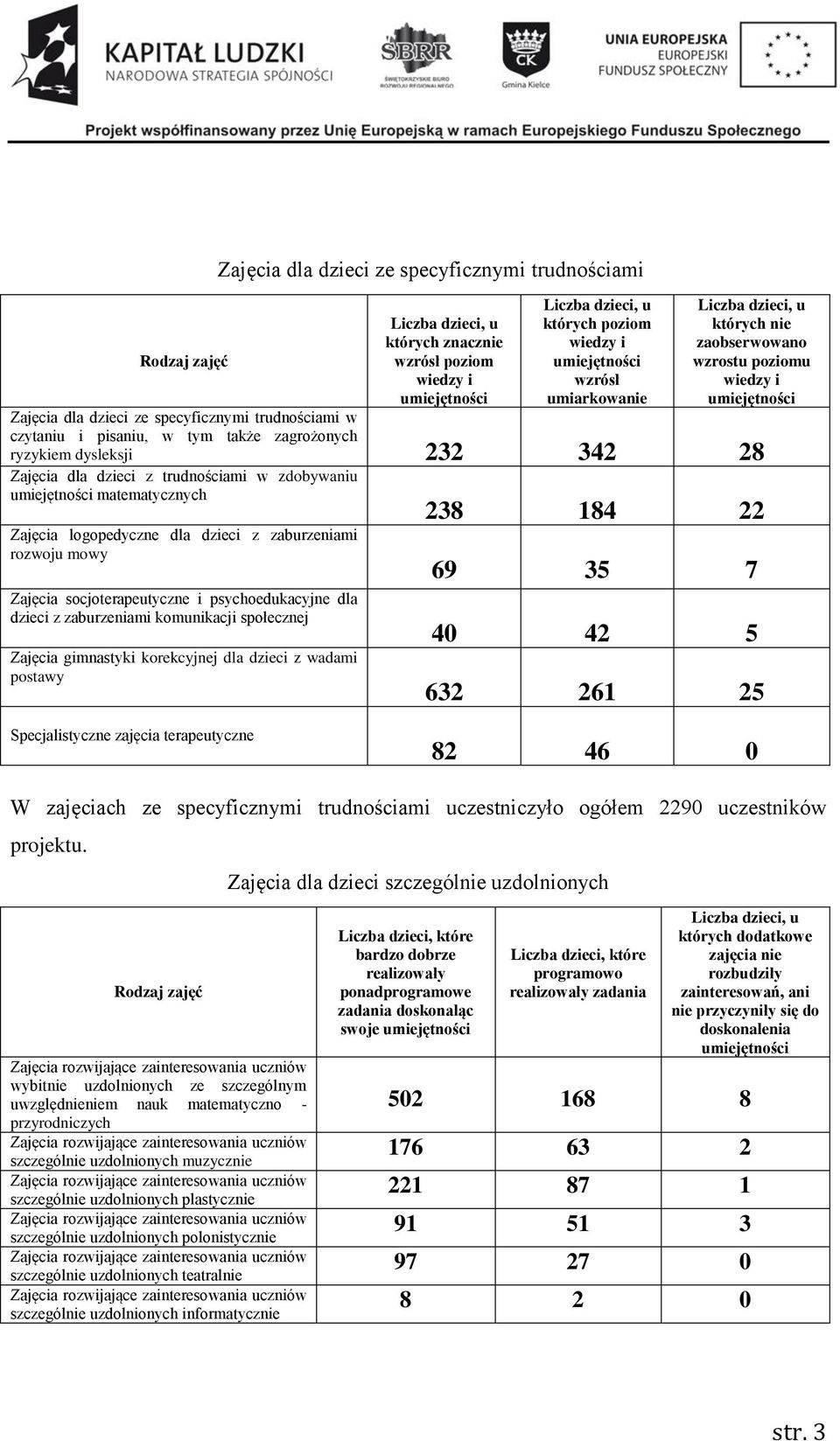 Zajęcia logopedyczne dla dzieci z zaburzeniami rozwoju mowy 69 35 7 Zajęcia socjoterapeutyczne i psychoedukacyjne dla dzieci z zaburzeniami komunikacji społecznej Zajęcia gimnastyki korekcyjnej dla