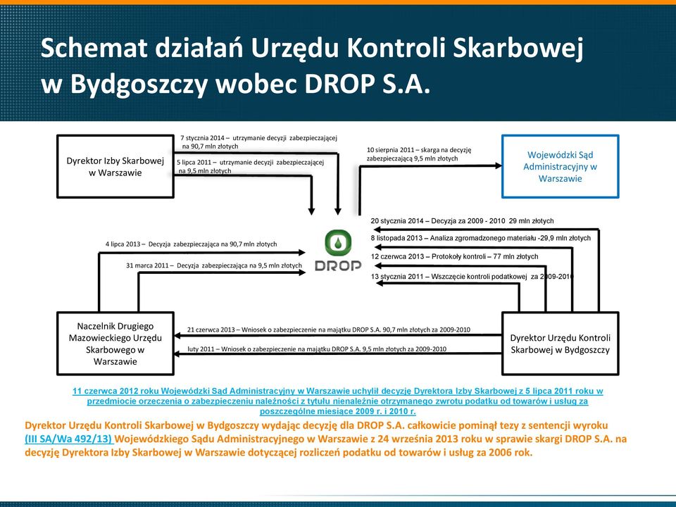 na decyzję zabezpieczającą 9,5 mln złotych Wojewódzki Sąd Administracyjny w Warszawie 20 stycznia 2014 Decyzja za 2009-2010 29 mln złotych 4 lipca 2013 Decyzja zabezpieczająca na 90,7 mln złotych 31