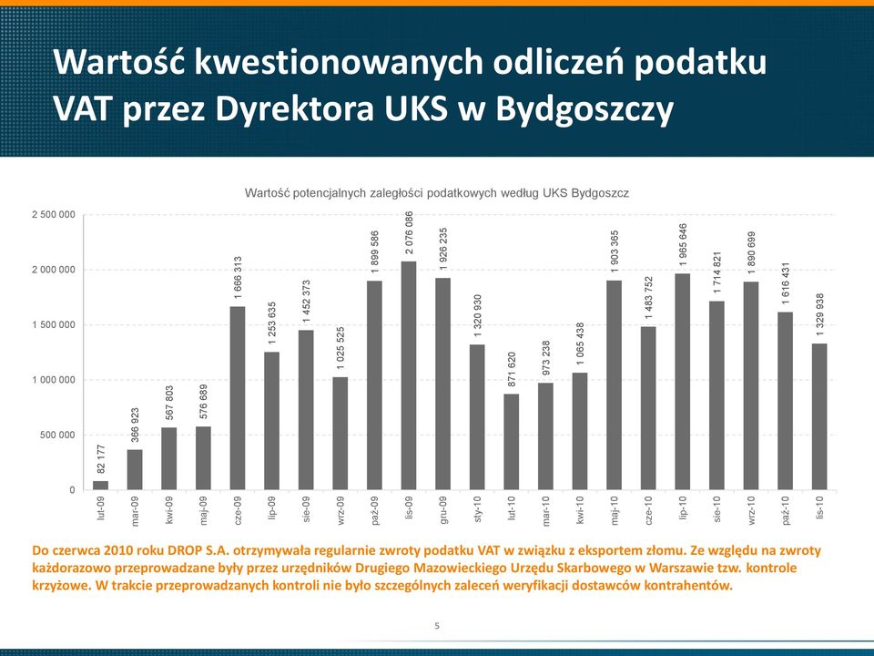 podatku VAT przez Dyrektora UKS w Bydgoszczy 2 500 000 Wartość potencjalnych zaległości podatkowych według UKS Bydgoszcz 2 000 000 1 500 000 1 000 000 500 000 0 Do czerwca 2010 roku DROP S.A. otrzymywała regularnie zwroty podatku VAT w związku z eksportem złomu.