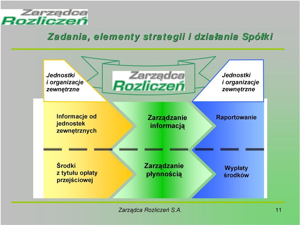 jednostek zewnętrznych Zarządzanie informacją Raportowanie Środki z