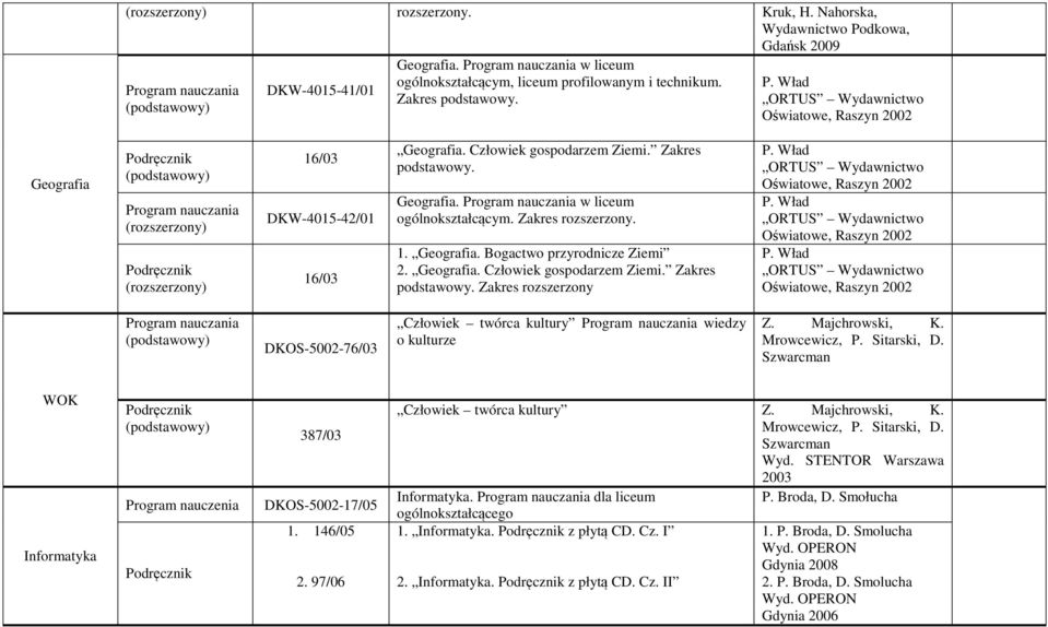 Geografia. Człowiek gospodarzem Ziemi. Zakres podstawowy. Zakres rozszerzony DKOS-5002-76/03 Człowiek twórca kultury wiedzy o kulturze Z. Majchrowski, K. Mrowcewicz, P. Sitarski, D.