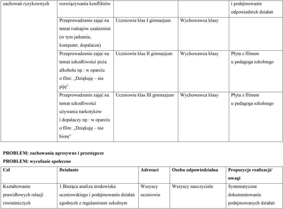 : w oparciu o film: Dziękuję nie piję Przeprowadzenie zajęć na temat szkodliwości używania narkotyków i dopalaczy np.