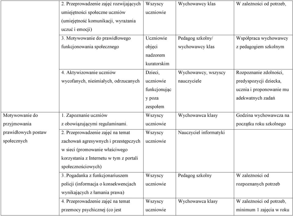 Aktywizowanie uczniów Dzieci, Wychowawcy, wszyscy Rozpoznanie zdolności, wycofanych, nieśmiałych, odrzucanych nauczyciele predyspozycji dziecka, funkcjonując ucznia i proponowanie mu y poza