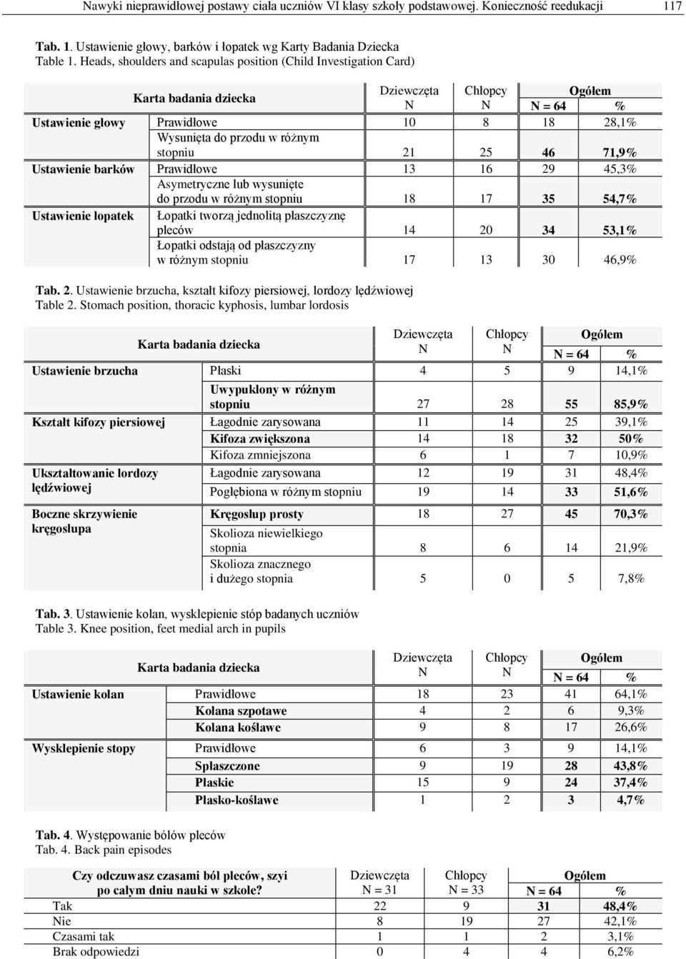 barków Prawidłowe 13 16 29 45,3% Asymetryczne lub wysunięte do przodu w różnym stopniu 18 17 35 54,7% Ustawienie łopatek Łopatki tworzą jednolitą płaszczyznę pleców 14 20 34 53,1% Łopatki odstają od