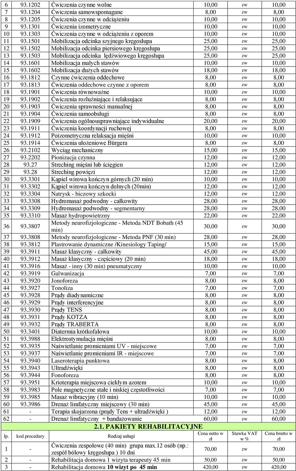 1502 Mobilizacja odcinka piersiowego kręgosłupa 25,00 zw 25,00 13 93.1503 Mobilizacja odcinka lędźwiowego kręgosłupa 25,00 zw 25,00 14 93.1601 Mobilizacja malych stawów 10,00 zw 10,00 15 93.