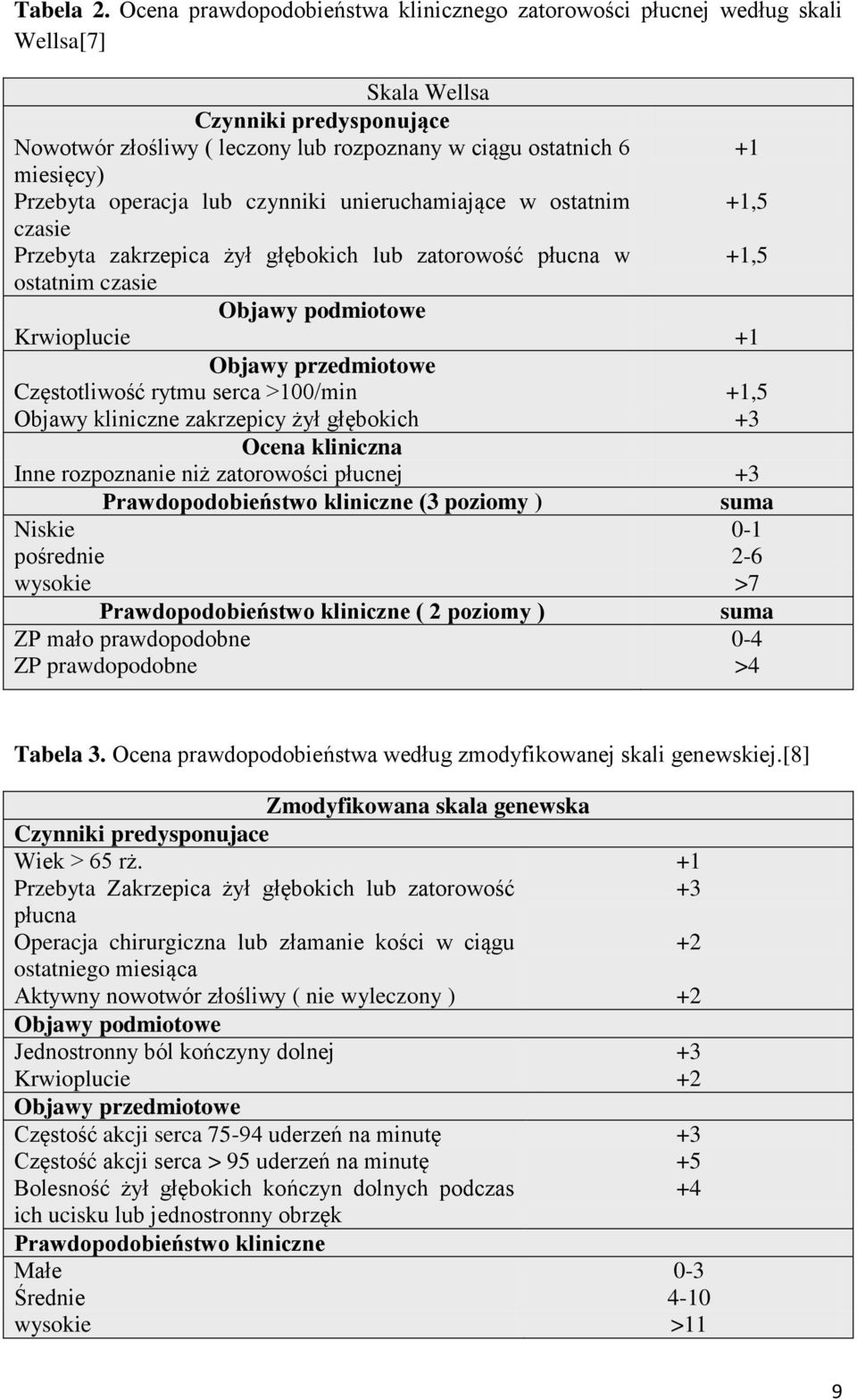 Przebyta operacja lub czynniki unieruchamiające w ostatnim +1,5 czasie Przebyta zakrzepica żył głębokich lub zatorowość płucna w +1,5 ostatnim czasie Objawy podmiotowe Krwioplucie +1 Objawy