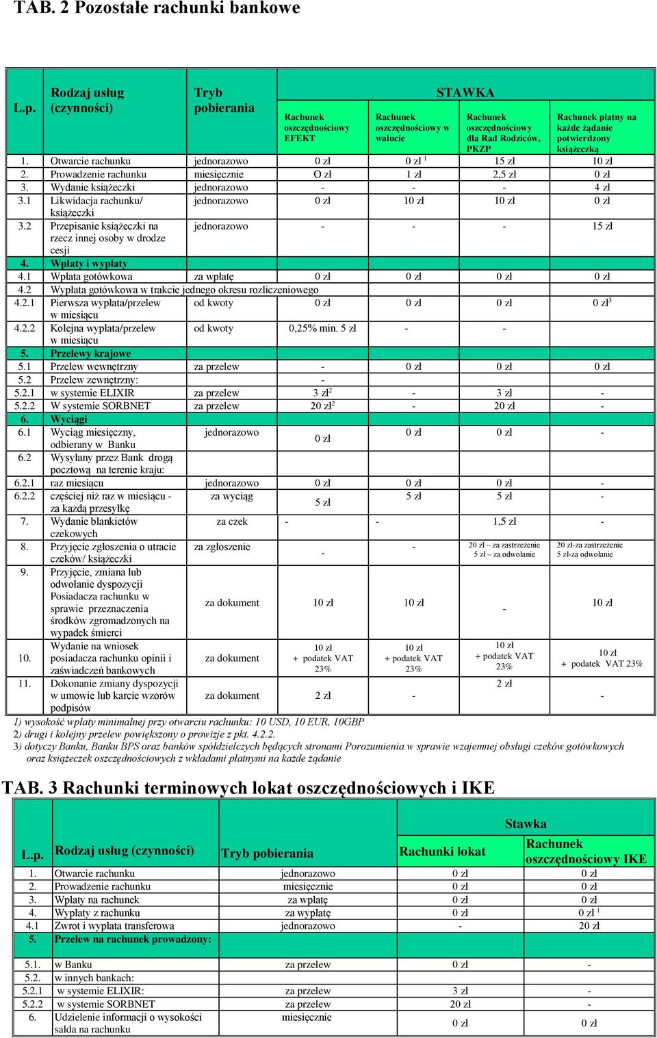 4.2.2. 3) dotyczy Banku, Banku BPS oraz banków spółdzielczych będących stronami Porozumienia w sprawie wzajemnej obsługi czeków gotówkowych oraz książeczek oszczędnościowych z wkładami płatnymi na