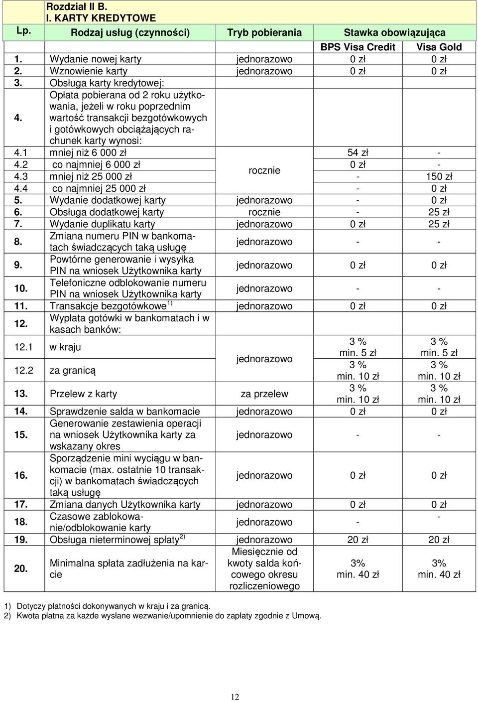 2 co najmniej 6 000 zł 0 zł - rocznie 4.3 mniej niż 25 000 zł - 150 zł 4.4 co najmniej 25 000 zł - 0 zł 5. Wydanie dodatkowej karty jednorazowo - 0 zł 6. Obsługa dodatkowej karty rocznie - 25 zł 7.