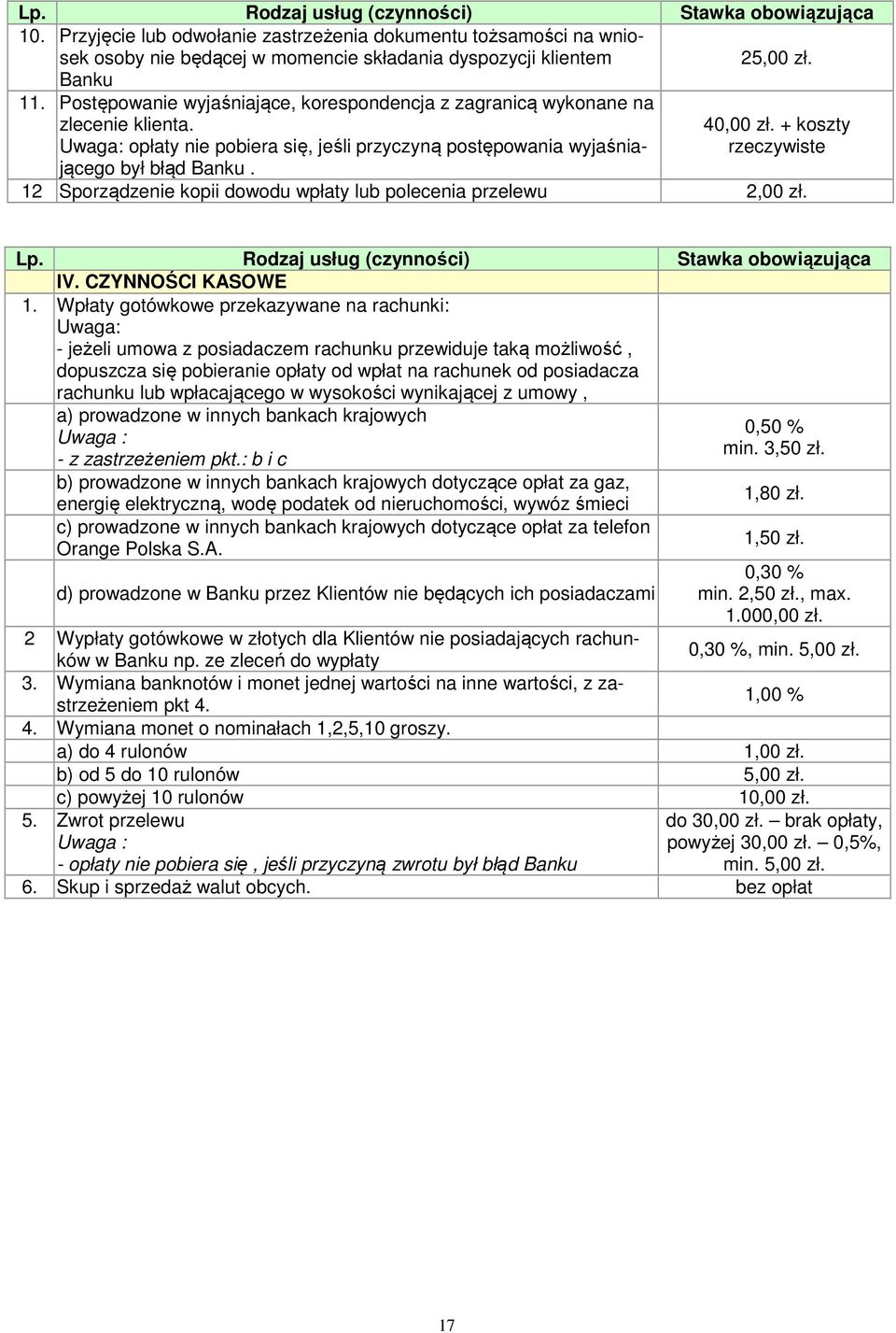 + koszty rzeczywiste był błąd Banku. 12 Sporządzenie kopii dowodu wpłaty lub polecenia przelewu 2,00 zł. Lp. IV. CZYNNOŚCI KASOWE 1.