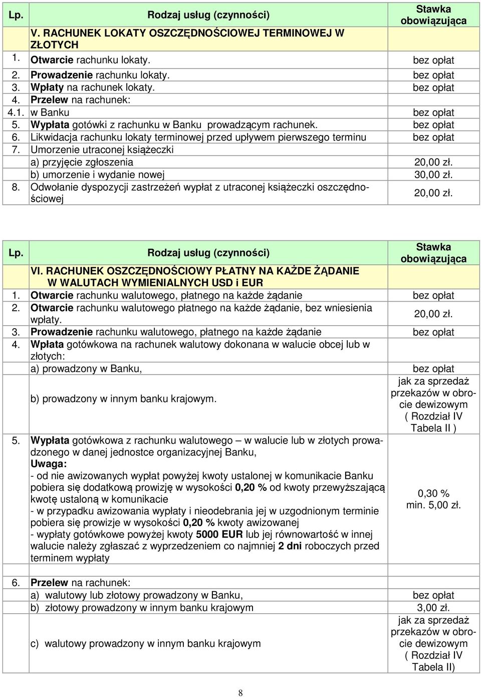 b) umorzenie i wydanie nowej 30,00 zł. 8. Odwołanie dyspozycji zastrzeżeń wypłat z utraconej książeczki oszczędnościowej 20,00 zł. Lp. VI.