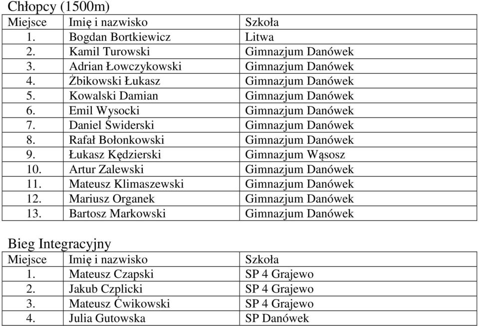 Łukasz Kędzierski Gimnazjum Wąsosz 10. Artur Zalewski Gimnazjum Danówek 11. Mateusz Klimaszewski Gimnazjum Danówek 12. Mariusz Organek Gimnazjum Danówek 13.