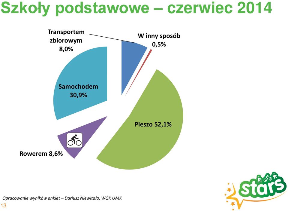 30,9% Pieszo 52,1% Rowerem 8,6% Opracowanie