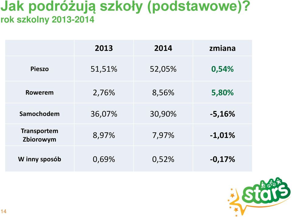 52,05% 0,54% Rowerem 2,76% 8,56% 5,80% Samochodem 36,07%