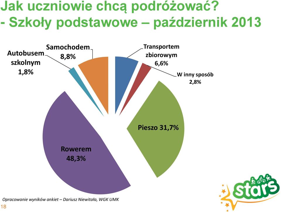 1,8% Samochodem 8,8% Transportem zbiorowym 6,6% W inny