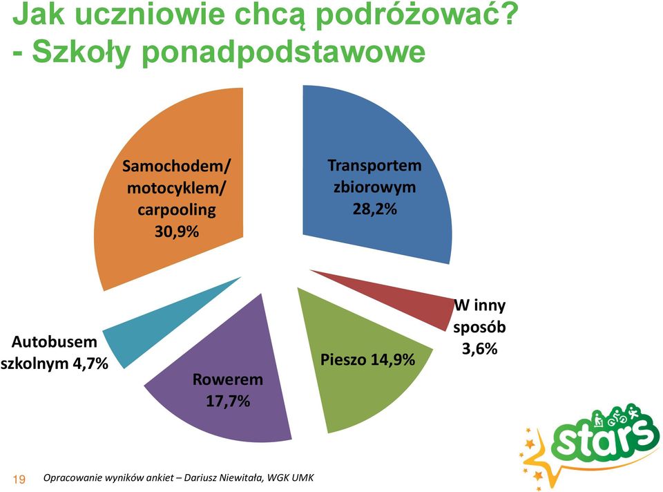 30,9% Transportem zbiorowym 28,2% Autobusem szkolnym 4,7%