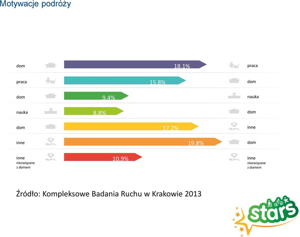 dom inne niezwiązane z domem 10,9% inne niezwiązane z