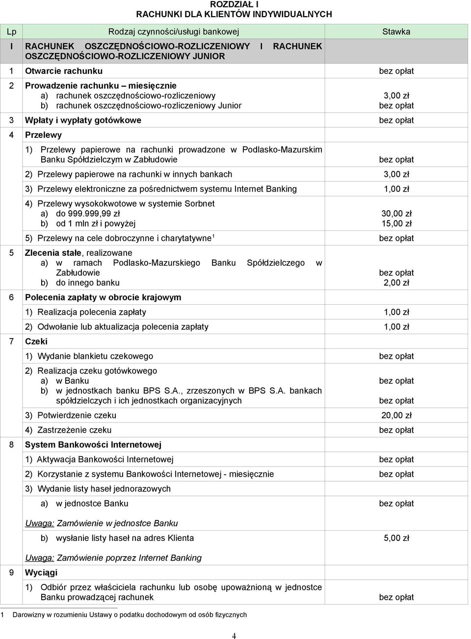 rachunki prowadzone w Podlasko-Mazurskim Banku Spółdzielczym w Zabłudowie 2) Przelewy papierowe na rachunki w innych bankach 3,00 zł 3) Przelewy elektroniczne za pośrednictwem systemu Internet