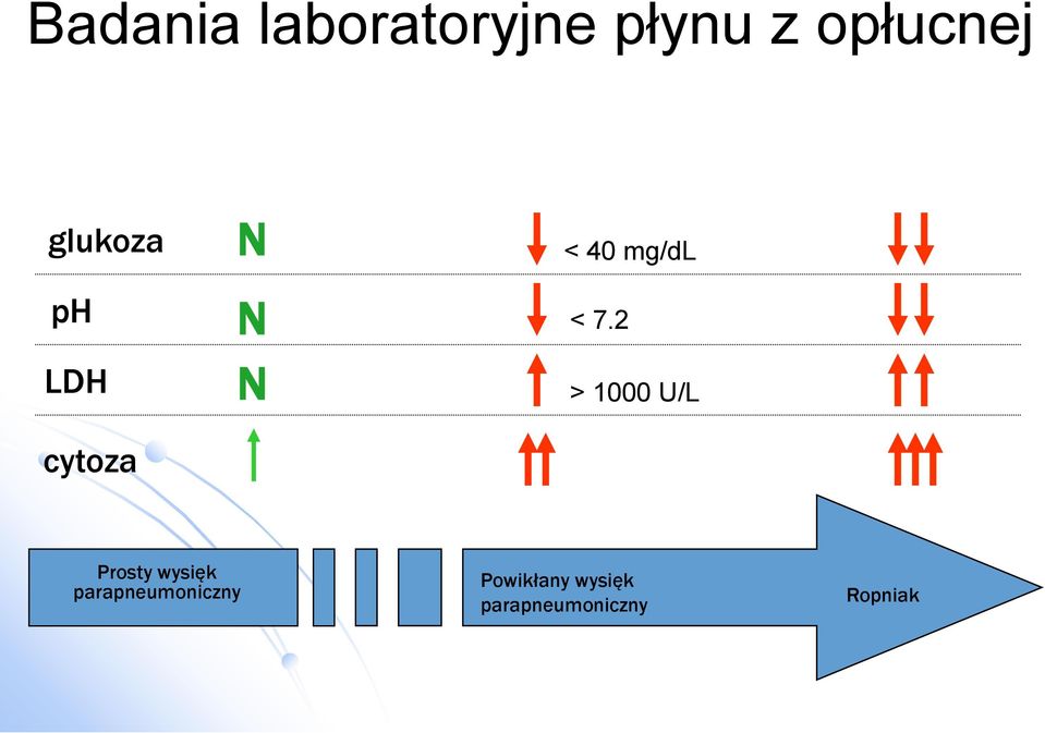 7.2 > 1000 U/L Prosty wysięk