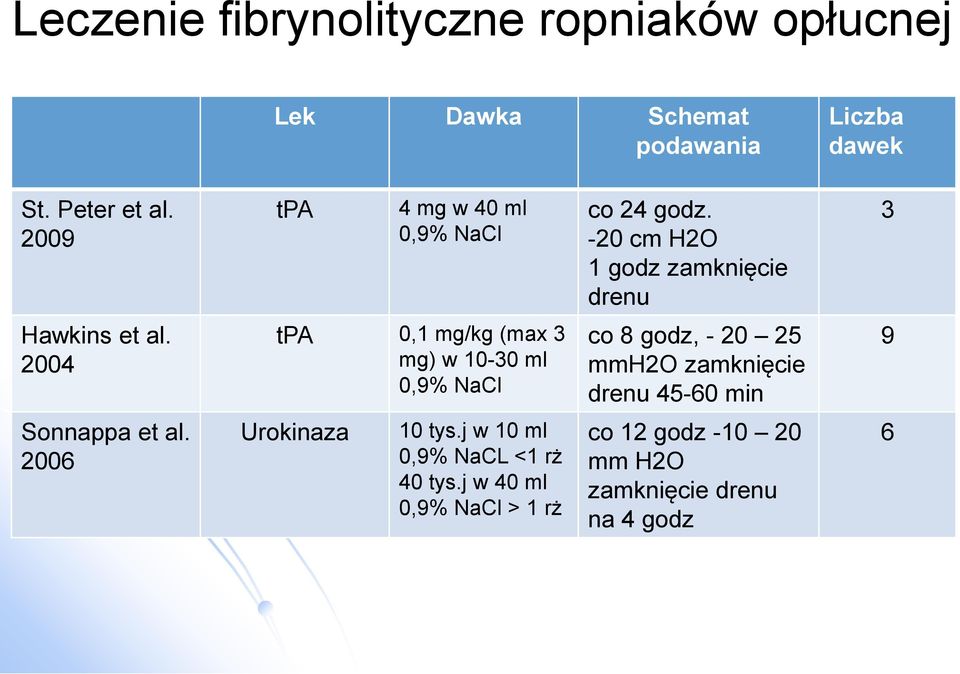 2004 tpa 0,1 mg/kg (max 3 mg) w 10-30 ml 0,9% NaCl co 8 godz, - 20 25 mmh2o zamknięcie drenu 45-60 min 9 Sonnappa