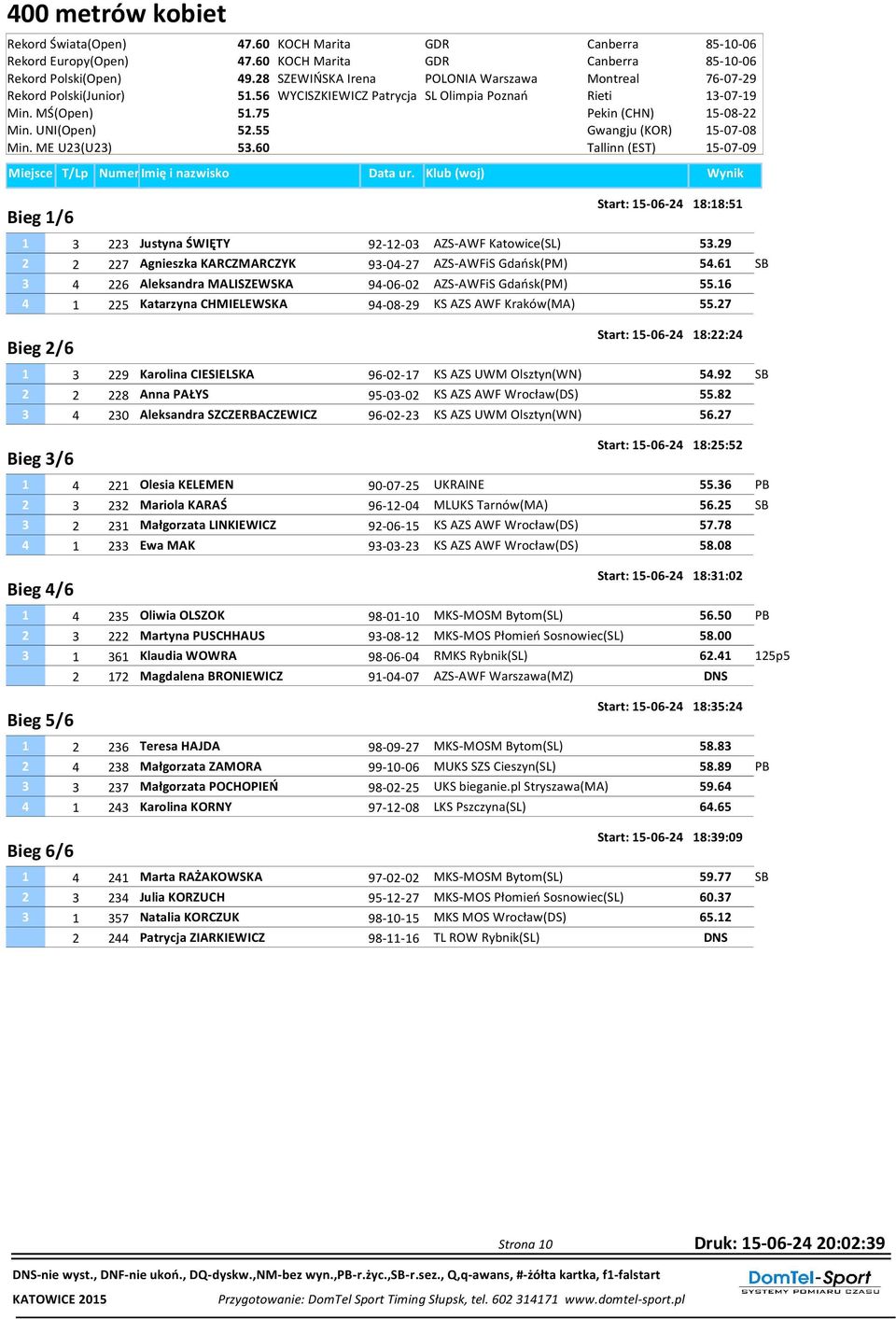 60 Bieg 1/6 Start: 15-06-24 18:18:51 1 3 223 Justyna ŚWIĘTY 92-12-03 AZS-AWF Katowice(SL) 53.29 2 2 227 Agnieszka KARCZMARCZYK 93-04-27 AZS-AWFiS Gdańsk(PM) 54.