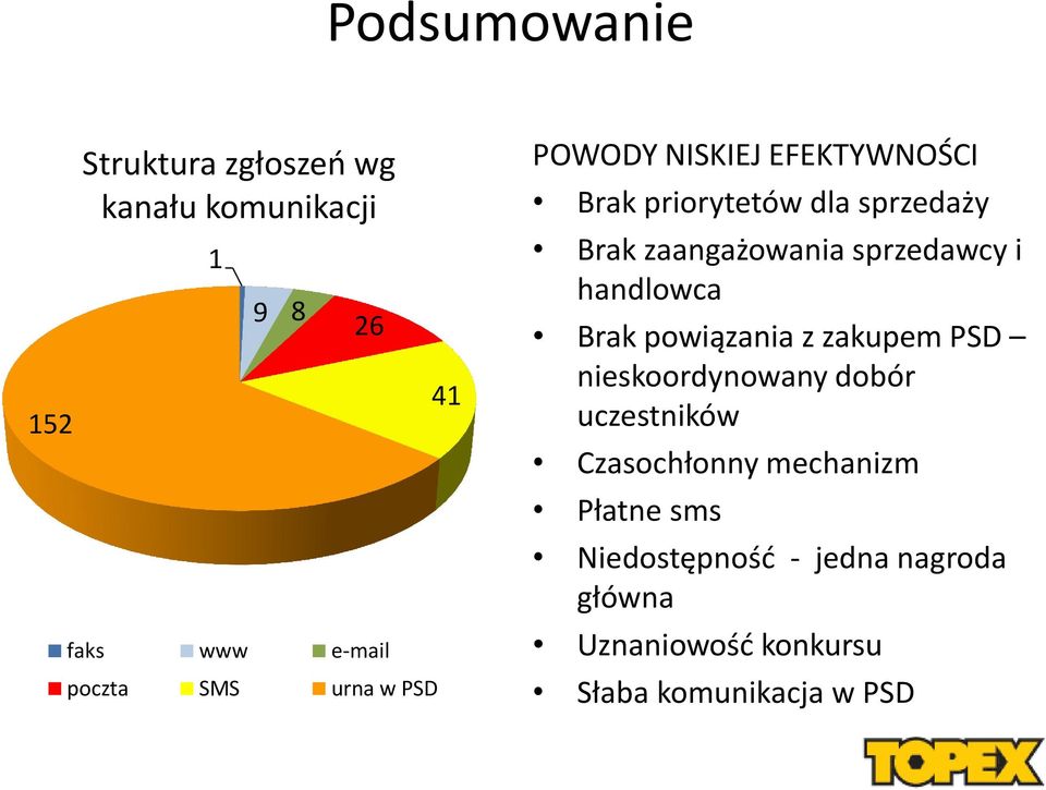 sprzedawcy i handlowca Brak powiązania z zakupem PSD nieskoordynowany dobór uczestników