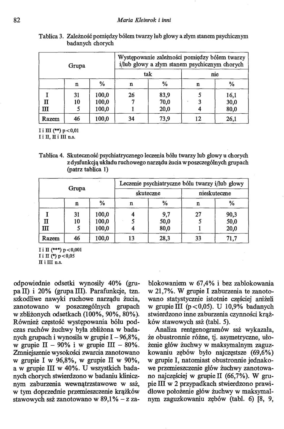 9 5 16,1 70,0 3 30,0 20,0 4 80,0 73,9 12 26,1 I i III (**) P <0,01 I i II, II i III n.s. Tablica 4.