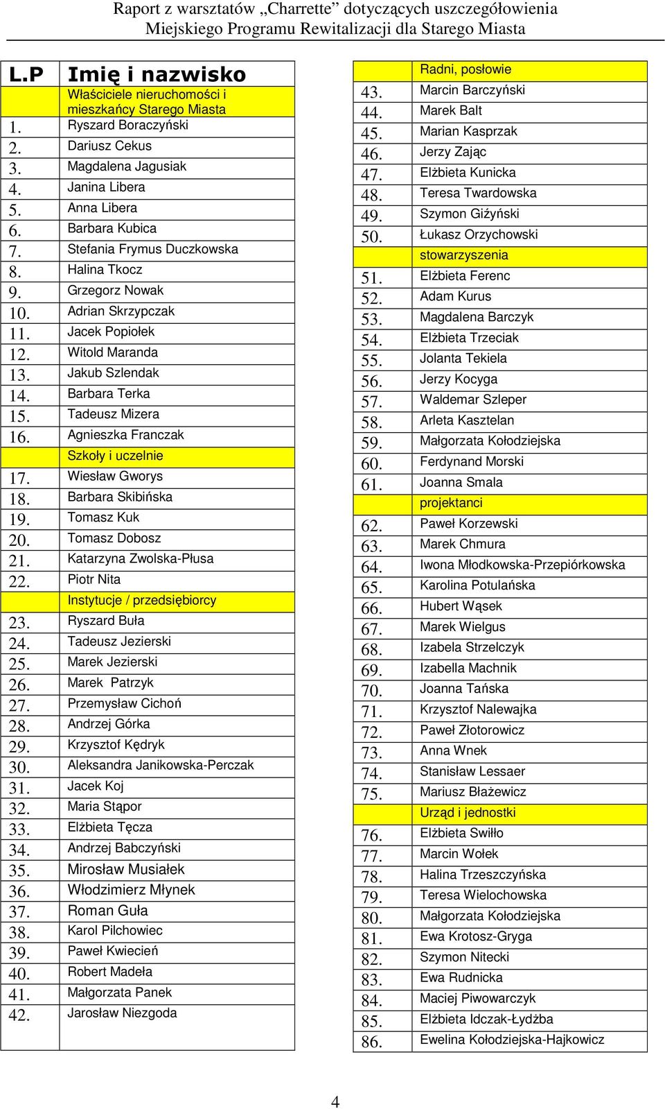 Agnieszka Franczak Szkoły i uczelnie 17. Wiesław Gworys 18. Barbara Skibińska 19. Tomasz Kuk 20. Tomasz Dobosz 21. Katarzyna Zwolska-Płusa 22. Piotr Nita Instytucje / przedsiębiorcy 23.
