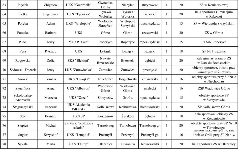 1 15 SP w Wielopolu Skrzyńskim 66 Potocka Barbara UKS Górno Górno rzeszowski 1 20 ZS w Górnie 67 Pudo Jerzy MUKP "Fala" Ropczyce Ropczyce ropcz.-sędzisz.