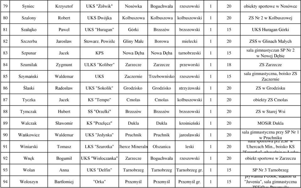 Powiśle Gliny Małe Borowa mielecki 1 20 ZSS w Glinach Małych 83 Szpunar Jacek KPS Nowa Dęba Nowa Dęba tarnobrzeski 1 15 sala gimnastyczan SP Nr 2 w Nowej Dębie 84 Szumilak Zygmunt ULKS "Koliber"
