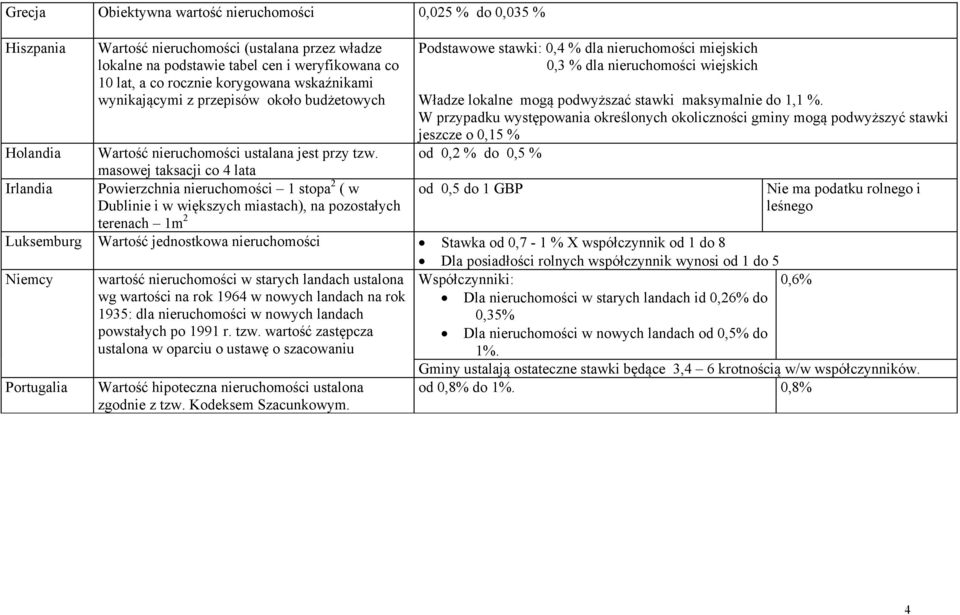 W przypadku występowania określonych okoliczności gminy mogą podwyższyć stawki jeszcze o 0,15 % od 0,2 % do 0,5 % Holandia Wartość ustalana jest przy tzw.