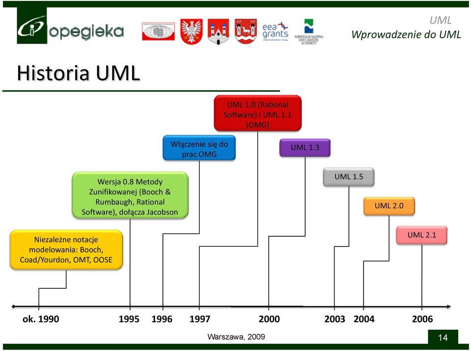 8 Metody Zunifikowanej (Booch & Rumbaugh, Rational Software), dołącza Jacobson UML 1.